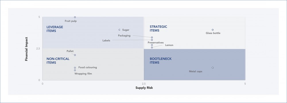 Prioritization matrix graph for a fruit packaging company. Categories are classified as strategic, leverage, bottleneck, or non-critical items based on their impact on business and supply risk.